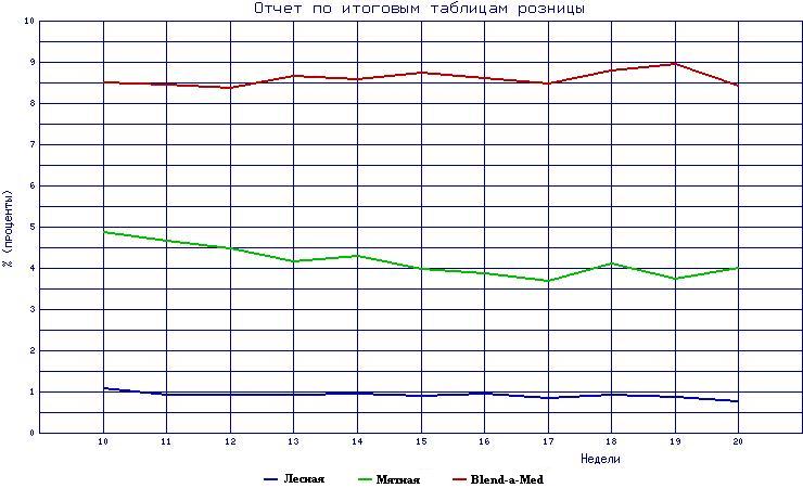 Итоговые линейные графики по продажам розницы в системе автоматизации мерчандайзинга ИСМ-Т